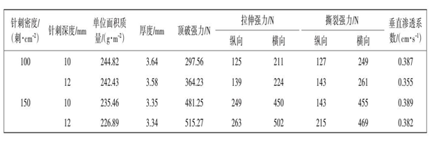 土工布針刺密度針刺深度對產品性能影響