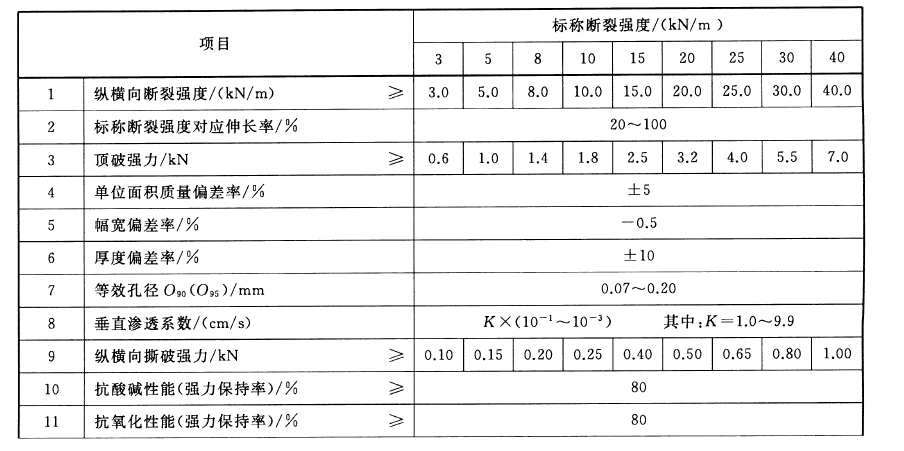 土工布指標