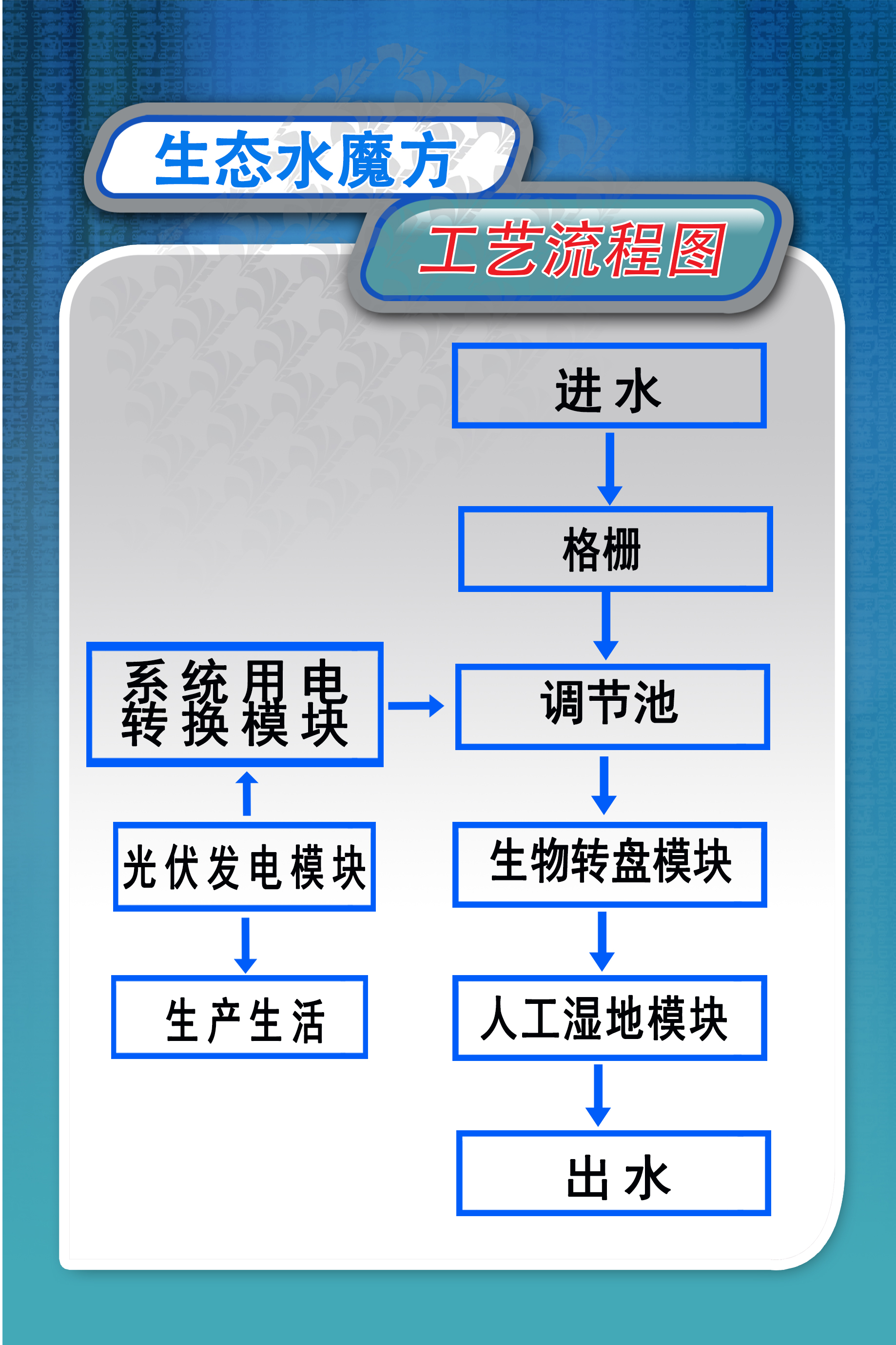 了解一下新型生態水魔方工藝流程及構筑物