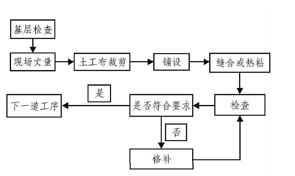 土工布、土工膜在膨脹土地質條件下施工