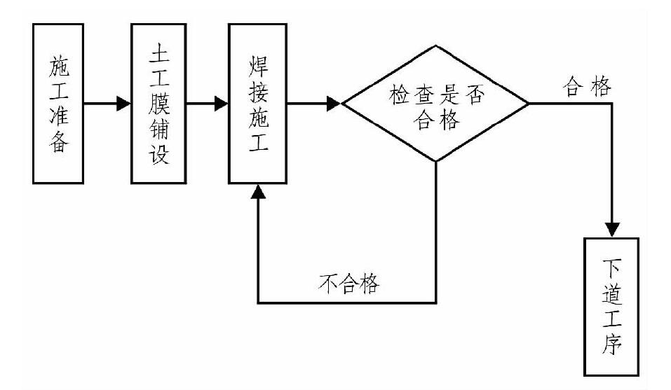 土工布、土工膜在膨脹土地質條件下施工