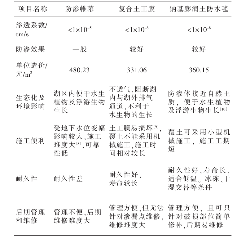 膨潤土防水毯應用湖底防滲更勝一籌