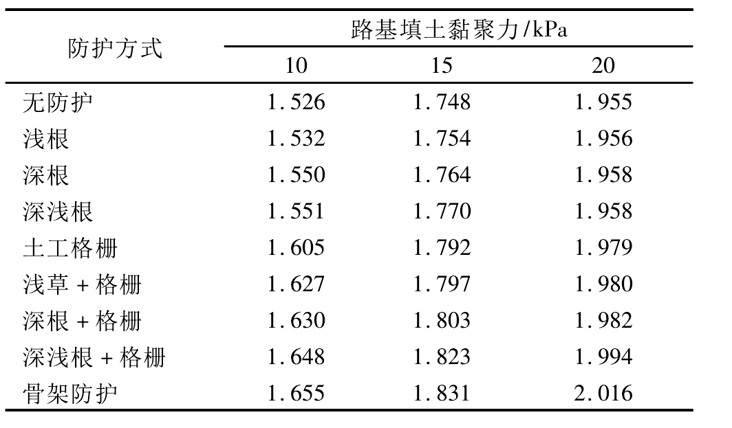不同防護方式下的邊坡安全系數