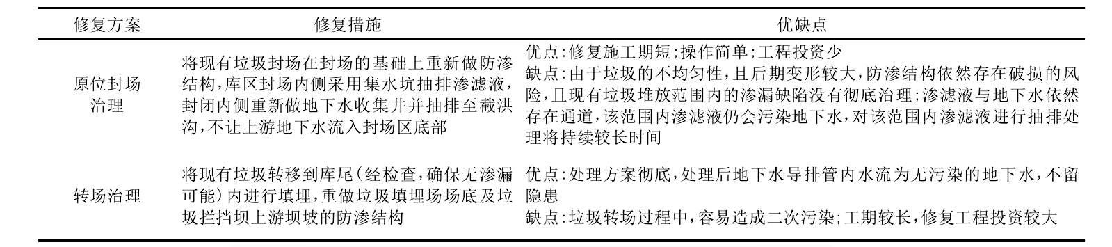 垃圾填埋場防滲修復方案比選