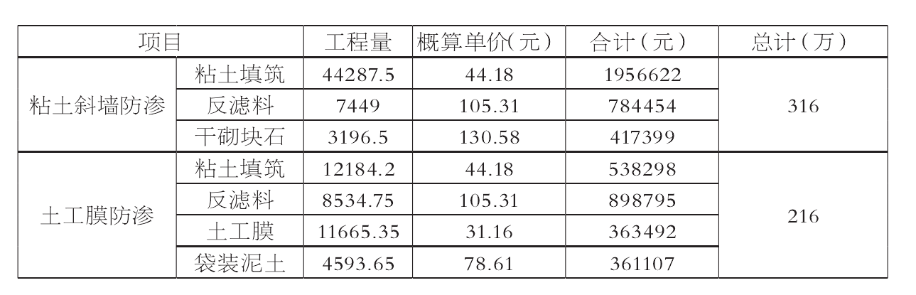粘土防滲和土工膜防滲的投資對比及特點