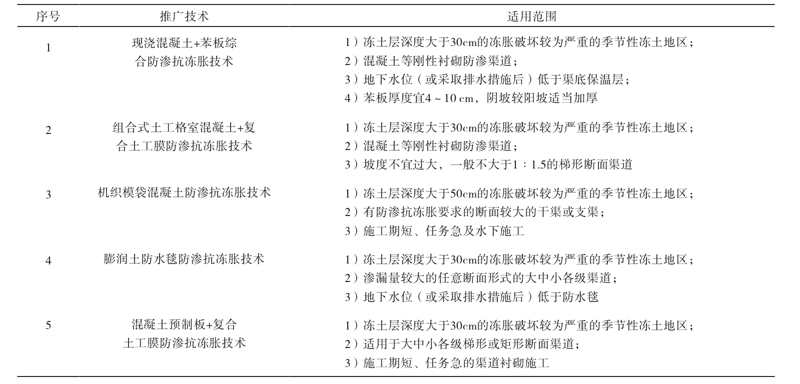 膨潤土防水毯及土工膜防滲抗凍脹技術的推廣