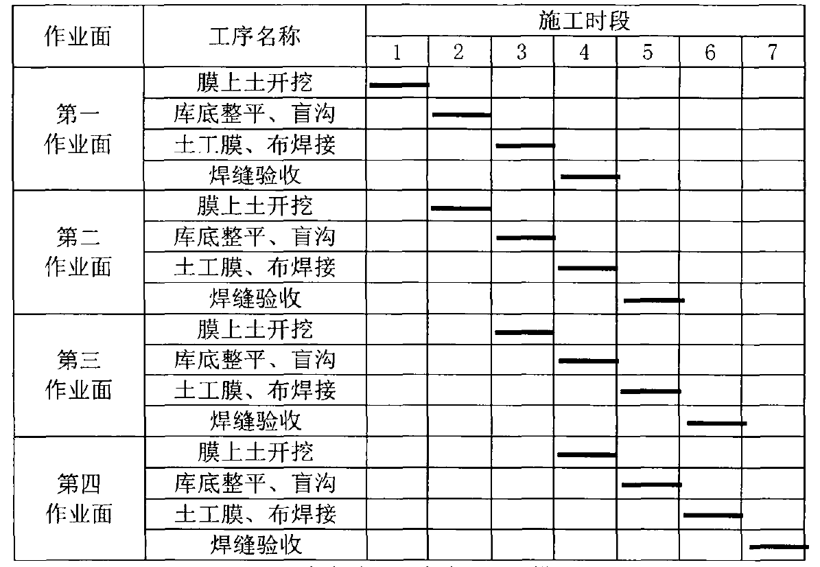 根據土工膜鋪設強度制定施工進度計劃