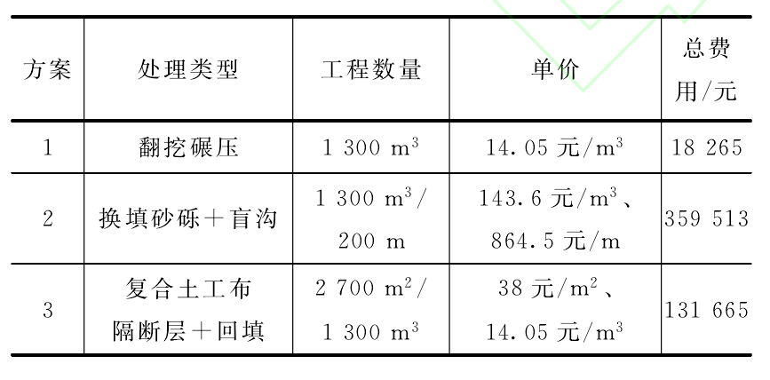 復合土工布隔斷層與傳統低填淺挖路基實用效果對比