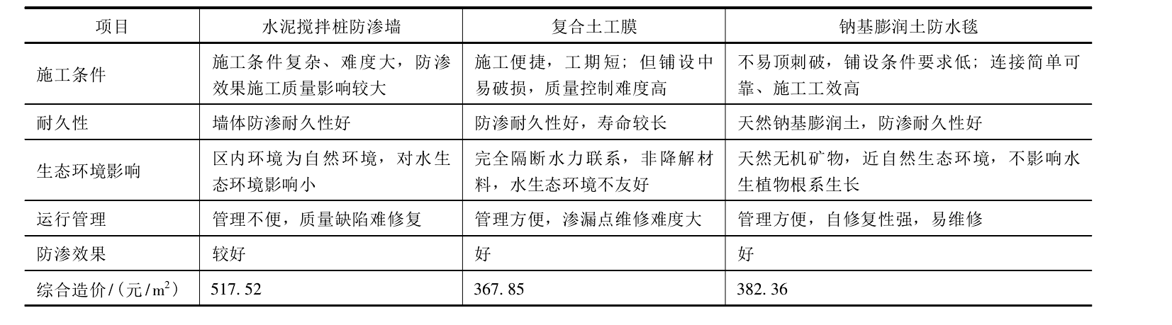 膨潤土防水毯為打造生態景觀湖面水體起到良好作用