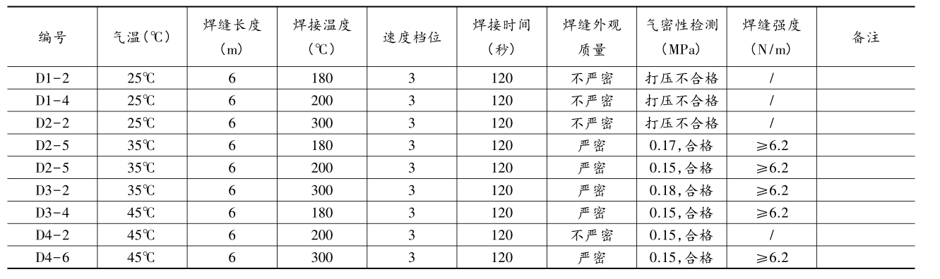 復合土工膜(單膜)在氣溫25℃~45℃區間焊接試驗