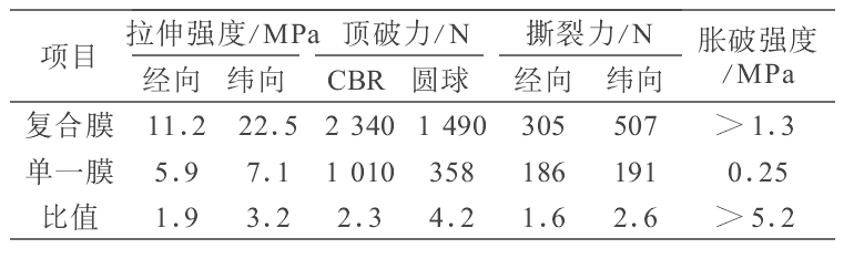 復合土工膜和HDPE單膜不同之處及力學性能比較