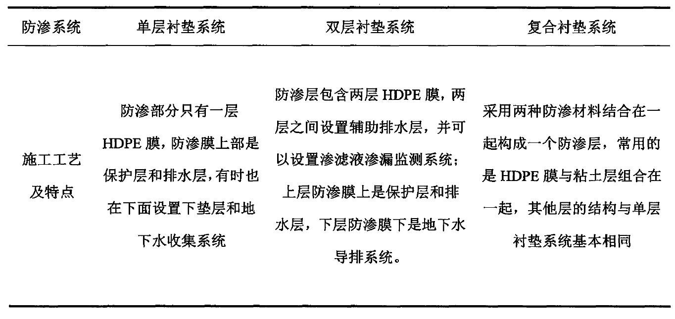 水平鋪設防滲材料防滲方式到底適用于哪種工程？