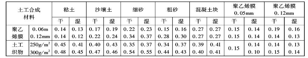 土工膜在分子結構和制造工藝上不透水嗎？