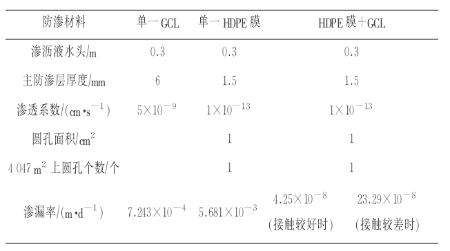 HDPE膜+納基膨潤土防水毯復合防滲墊系統的滲漏率(圖1)